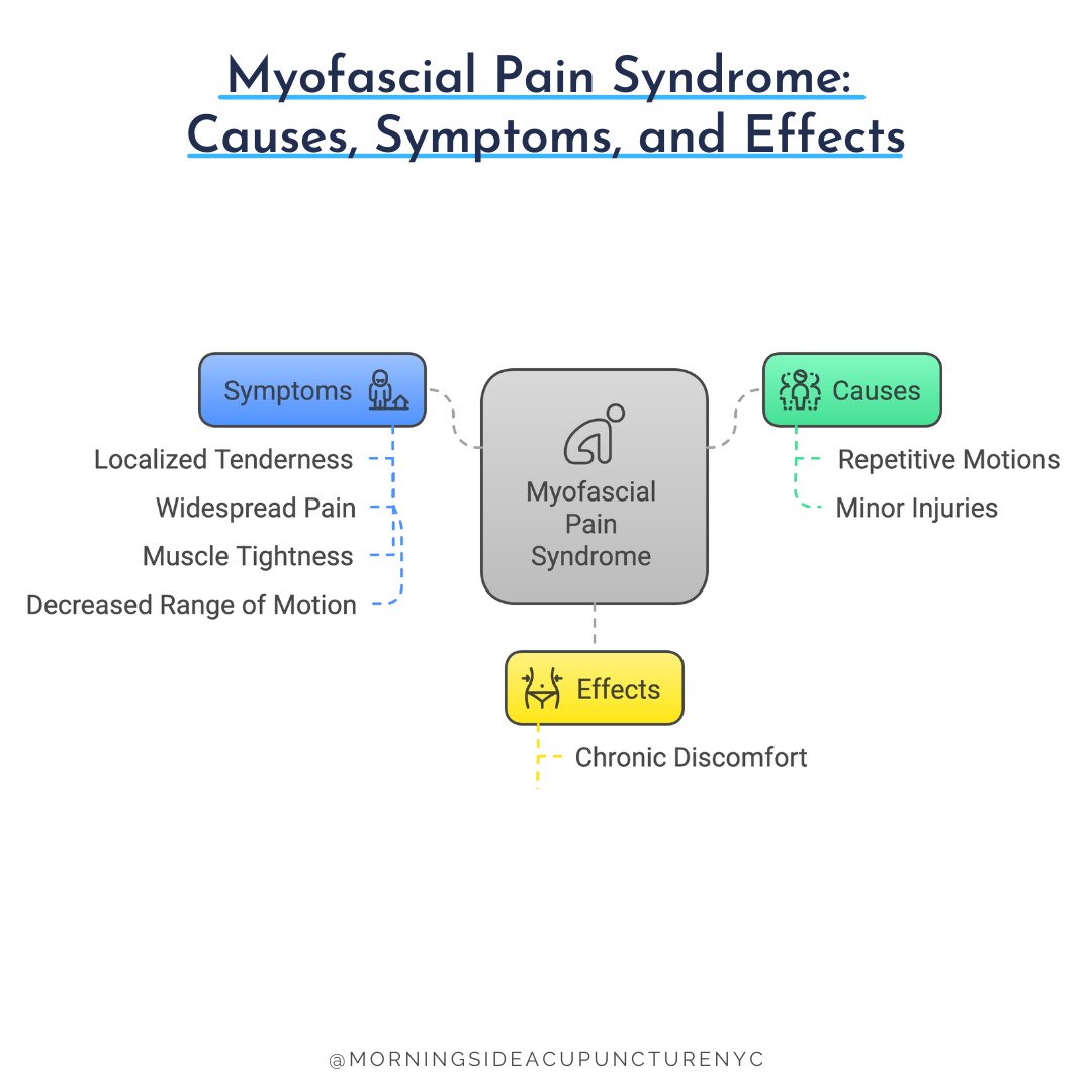 Myofascial pain syndrome (MPS) is a chronic musculoskeletal disorder caused by overactive trigger points in the muscles and surrounding fascia. It is characterized by localized tenderness, widespread pain, muscle tightness, and decreased range of mot